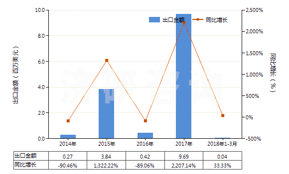 2014-2018年3月中國6-己內(nèi)酰胺(HS29337100)出口總額及增速統(tǒng)計